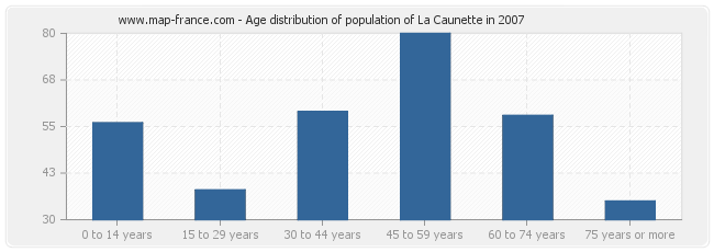 Age distribution of population of La Caunette in 2007